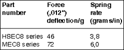 Table 1. Normal force/spring rate